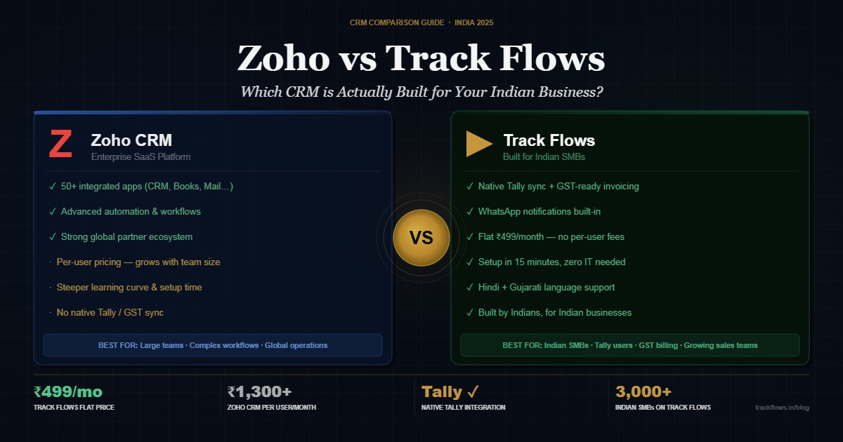 Zoho vs Track Flows — Which CRM is Actually Built for Your Indian Business?